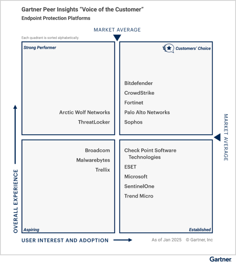 Bitdefender 必特再次榮獲 2025 Gartner® 客戶之聲報告肯定