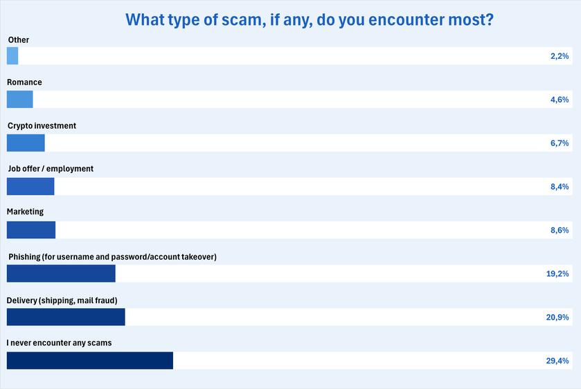 常見的詐騙類型
