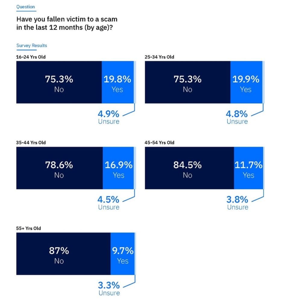 常見的詐騙類型