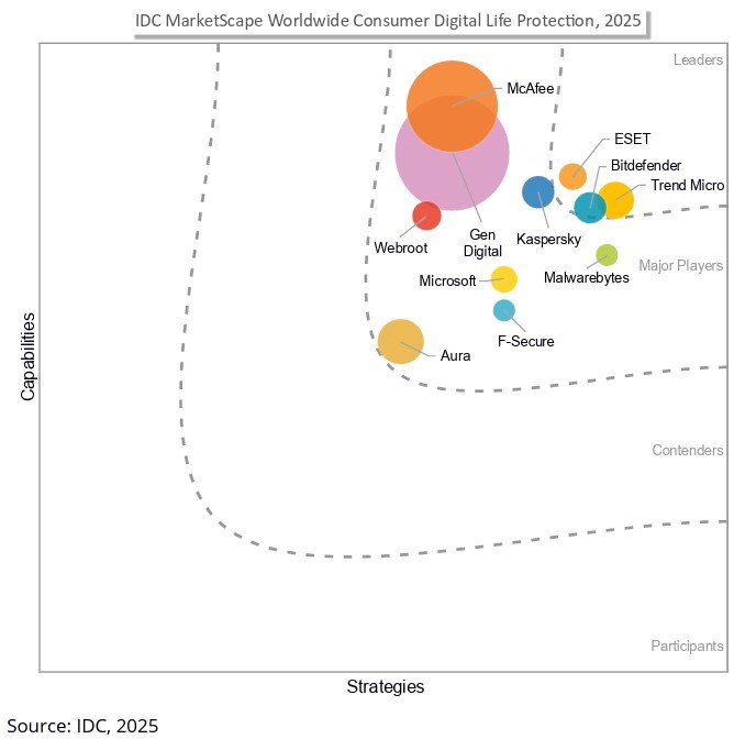 IDC MarketScape 評選