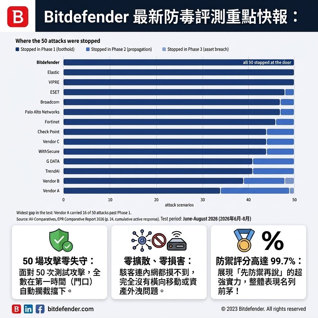 Bitdefender資安防護實測 50場攻擊全數攔截